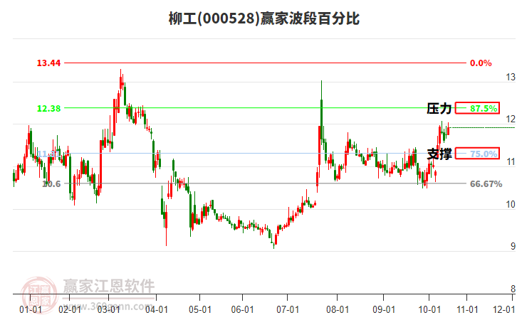 000528柳工贏家波段百分比工具 000528柳工贏家波段百分比工具