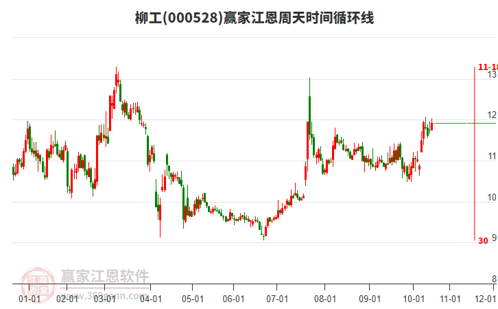 000528柳工贏家江恩周天時(shí)間循環(huán)線工具 000528柳工贏家江恩周天時(shí)間循環(huán)線工具