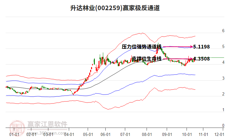 002259升達(dá)林業(yè)贏家極反通道工具 002259升達(dá)林業(yè)贏家極反通道工具