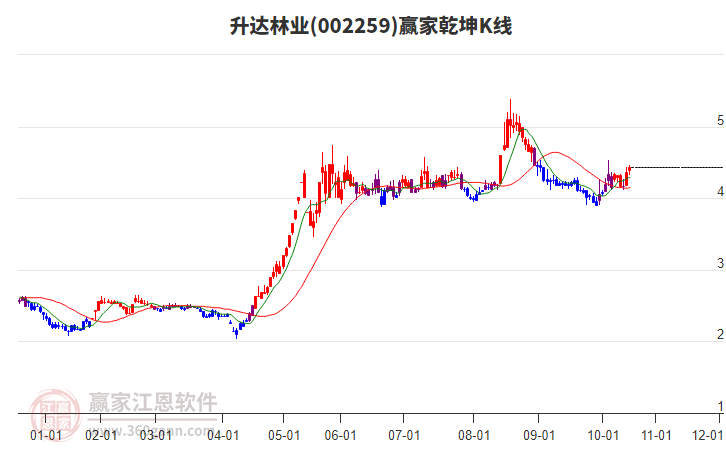 002259升達(dá)林業(yè)贏家乾坤K線工具 002259升達(dá)林業(yè)贏家乾坤K線工具