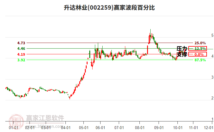 002259升達(dá)林業(yè)贏家波段百分比工具 002259升達(dá)林業(yè)贏家波段百分比工具