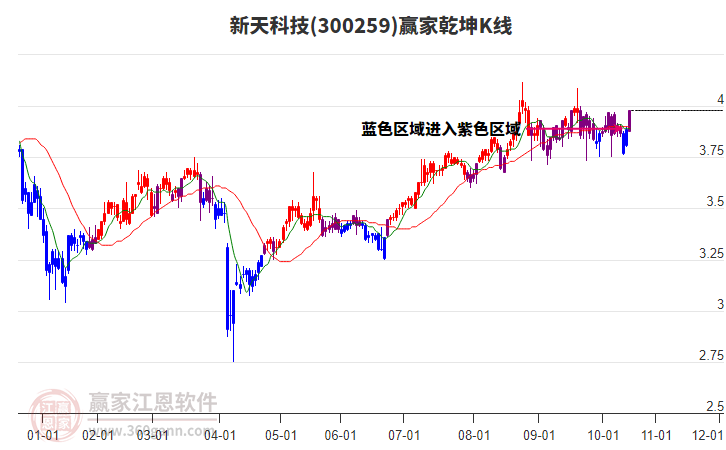 300259新天科技贏家乾坤K線工具