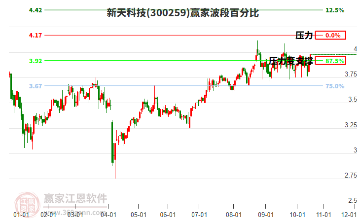 300259新天科技贏家波段百分比工具