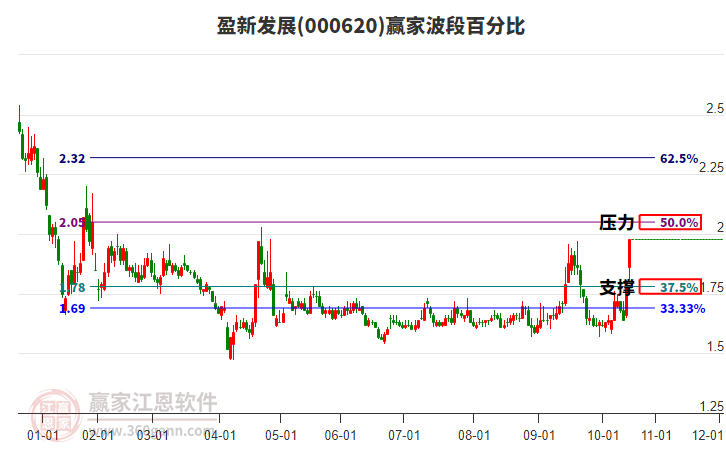 000620盈新發(fā)展贏家波段百分比工具 000620盈新發(fā)展贏家波段百分比工具
