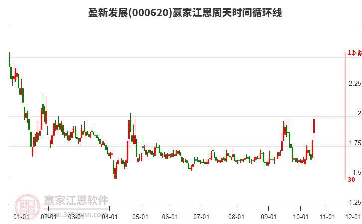 000620盈新發(fā)展贏家江恩周天時(shí)間循環(huán)線工具 000620盈新發(fā)展贏家江恩周天時(shí)間循環(huán)線工具