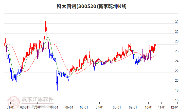 300520科大國創(chuàng)贏家乾坤K線工具 300520科大國創(chuàng)贏家乾坤K線工具