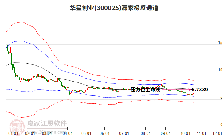 300025華星創(chuàng)業(yè)贏家極反通道工具 300025華星創(chuàng)業(yè)贏家極反通道工具