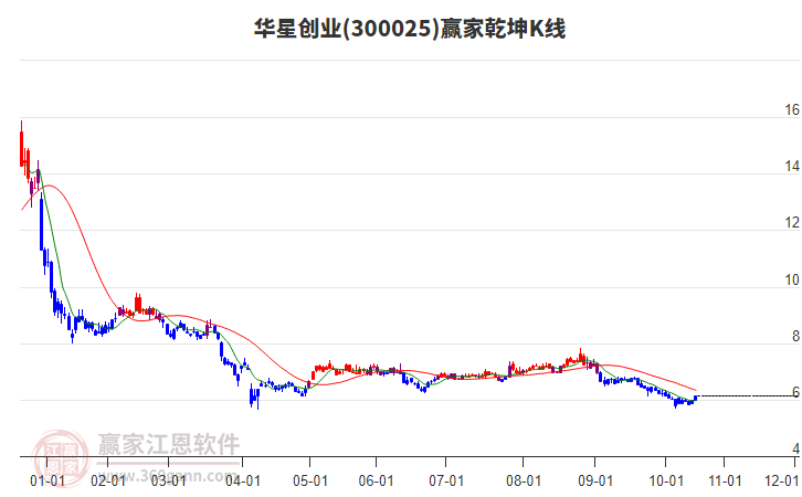 300025華星創(chuàng)業(yè)贏家乾坤K線工具 300025華星創(chuàng)業(yè)贏家乾坤K線工具