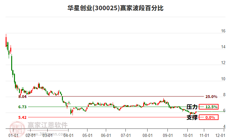 300025華星創(chuàng)業(yè)贏家波段百分比工具 300025華星創(chuàng)業(yè)贏家波段百分比工具