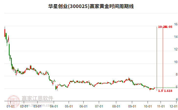 300025華星創(chuàng)業(yè)贏家黃金時(shí)間周期線工具 300025華星創(chuàng)業(yè)贏家黃金時(shí)間周期線工具