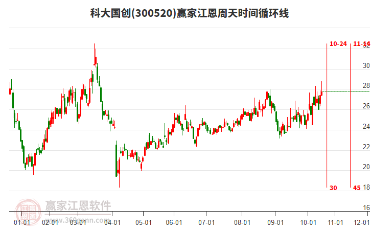 300520科大國創(chuàng)贏家江恩周天時間循環(huán)線工具 300520科大國創(chuàng)贏家江恩周天時間循環(huán)線工具