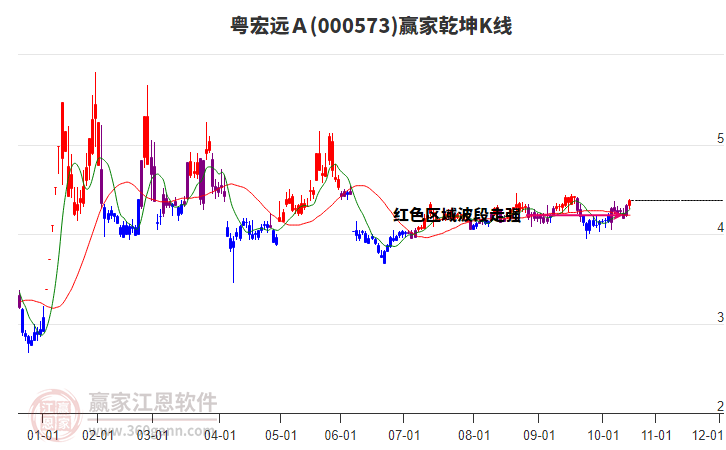 000573粵宏遠Ａ贏家乾坤K線工具