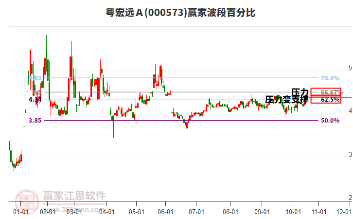 000573粵宏遠Ａ贏家波段百分比工具