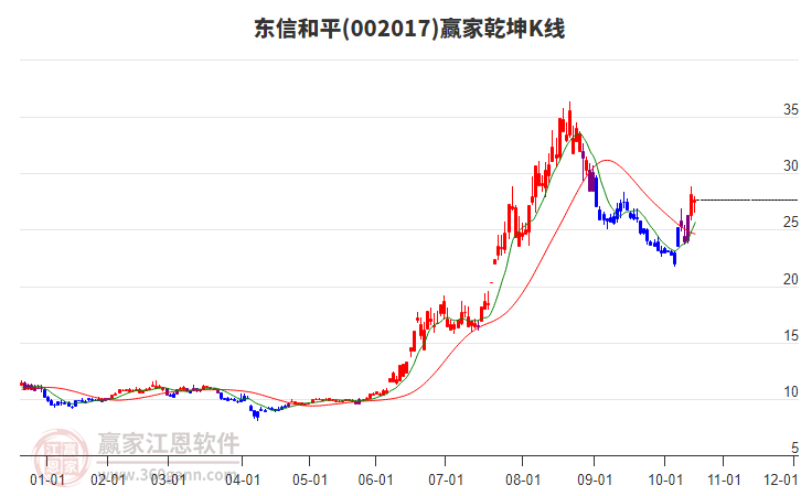 002017東信和平贏家乾坤K線工具 002017東信和平贏家乾坤K線工具