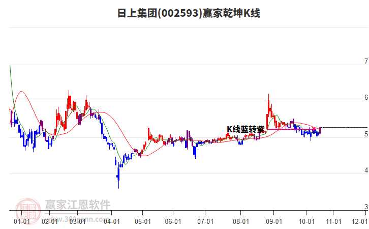 002593日上集團(tuán)贏家乾坤K線工具 002593日上集團(tuán)贏家乾坤K線工具
