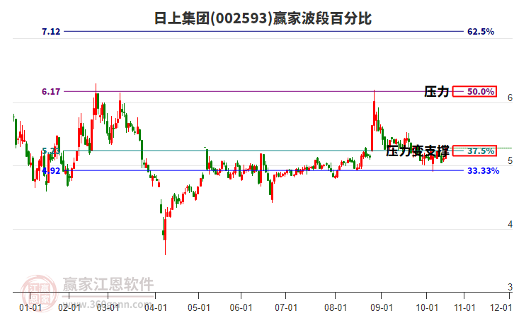 002593日上集團(tuán)贏家波段百分比工具 002593日上集團(tuán)贏家波段百分比工具
