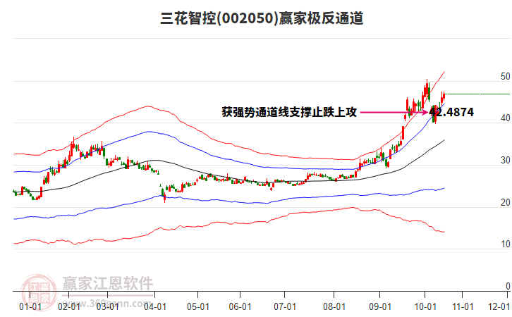 002050三花智控贏家極反通道工具 002050三花智控贏家極反通道工具