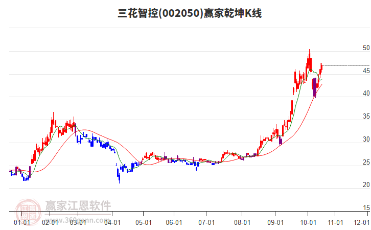002050三花智控贏家乾坤K線工具 002050三花智控贏家乾坤K線工具