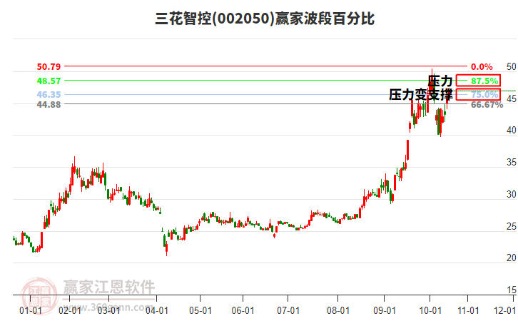 002050三花智控贏家波段百分比工具 002050三花智控贏家波段百分比工具