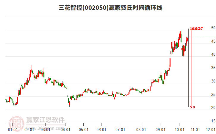 002050三花智控贏家費(fèi)氏時(shí)間循環(huán)線工具 002050三花智控贏家費(fèi)氏時(shí)間循環(huán)線工具