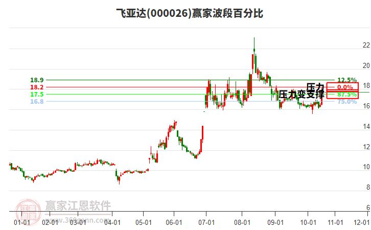 000026飛亞達贏家波段百分比工具