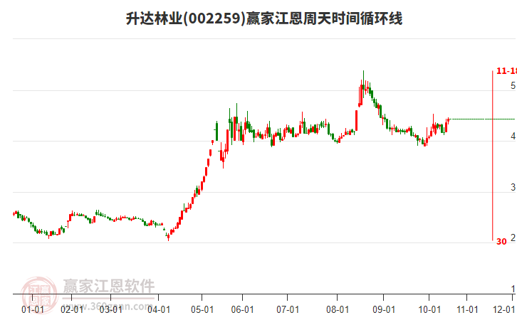 002259升達(dá)林業(yè)贏家江恩周天時(shí)間循環(huán)線工具 002259升達(dá)林業(yè)贏家江恩周天時(shí)間循環(huán)線工具