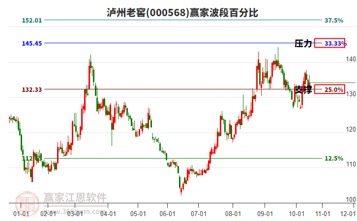 000568瀘州老窖贏家波段百分比工具 000568瀘州老窖贏家波段百分比工具