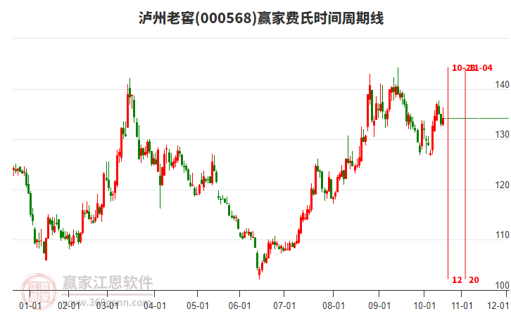 000568瀘州老窖贏家費(fèi)氏時(shí)間周期線(xiàn)工具 000568瀘州老窖贏家費(fèi)氏時(shí)間周期線(xiàn)工具