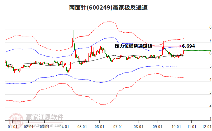 600249兩面針贏家極反通道工具