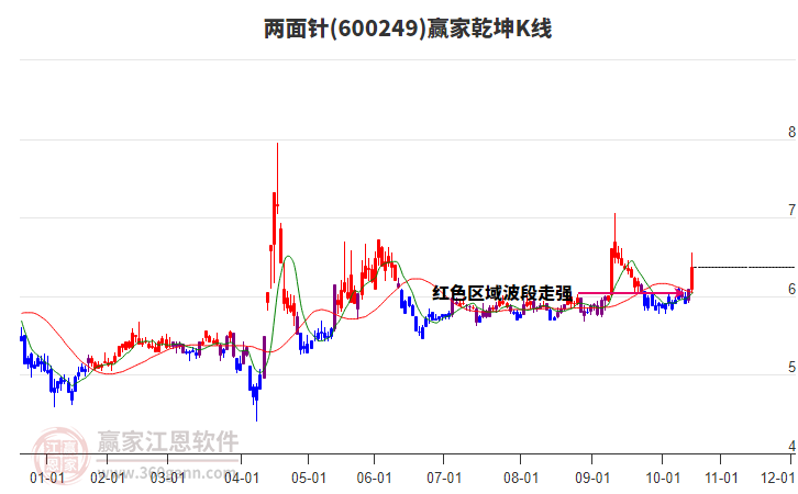 600249兩面針贏家乾坤K線工具