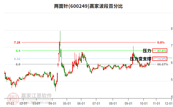 600249兩面針贏家波段百分比工具