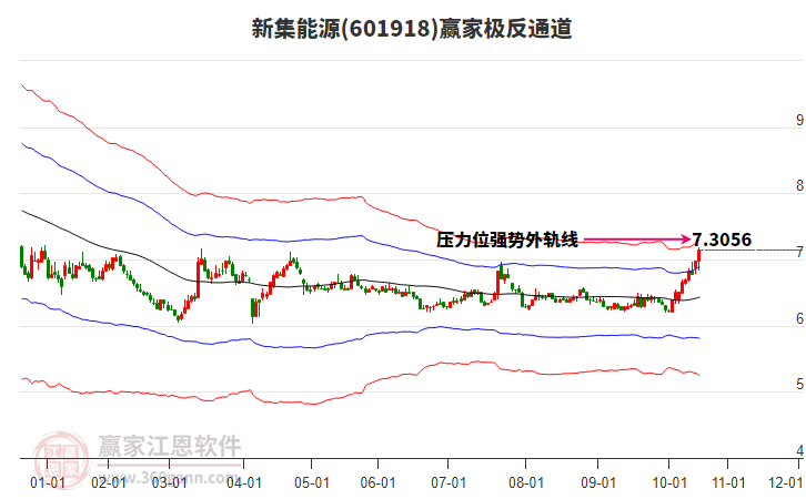 601918新集能源贏家極反通道工具