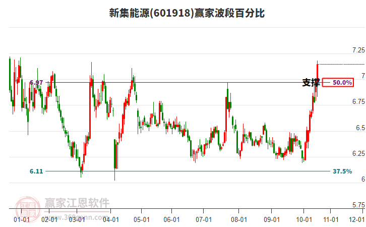 601918新集能源贏家波段百分比工具
