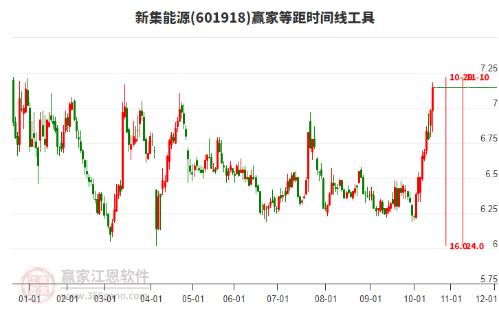 601918新集能源贏家等距時間周期線工具