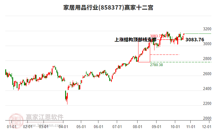 858377家居用品贏家十二宮工具 858377家居用品贏家十二宮工具