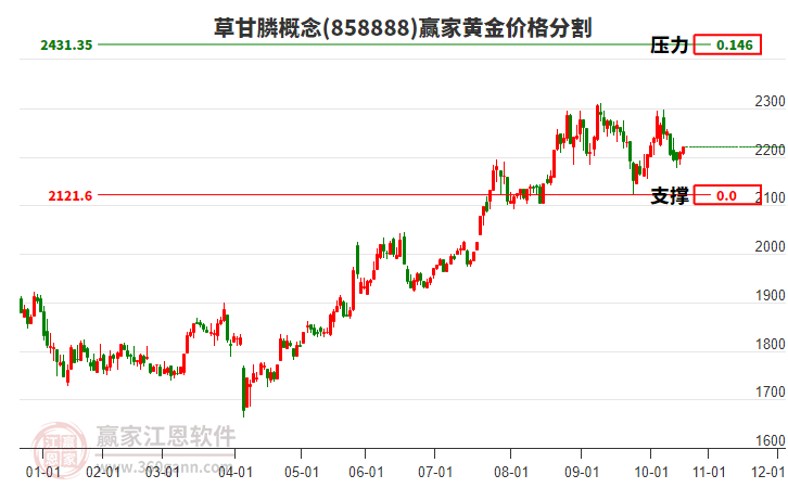 草甘膦概念板塊黃金價格分割工具