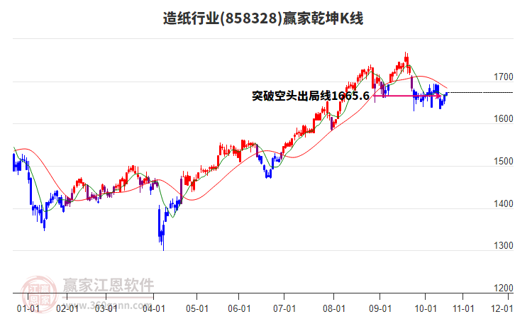 858328造紙贏家乾坤K線工具