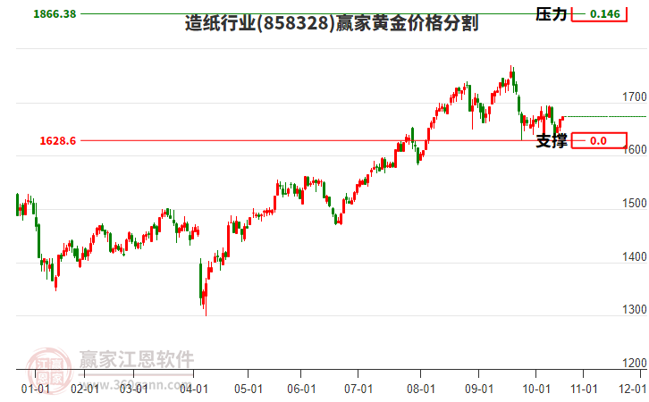 造紙行業(yè)板塊黃金價(jià)格分割工具
