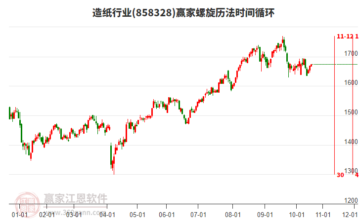 造紙行業(yè)板塊螺旋歷法時(shí)間循環(huán)工具