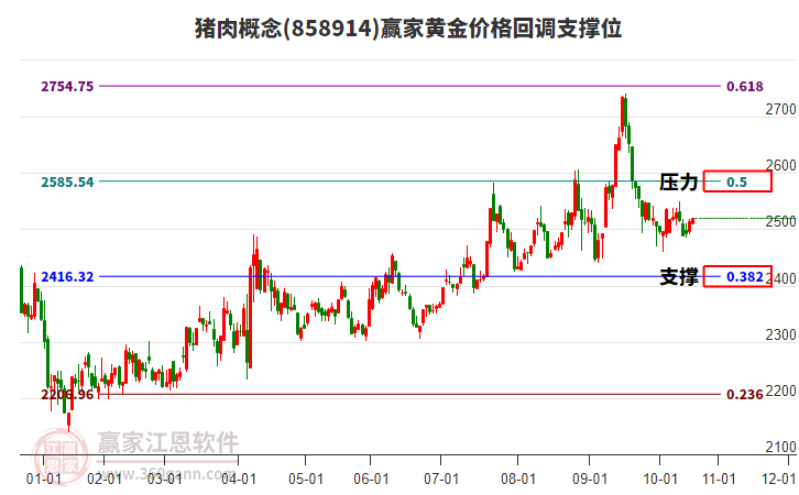 豬肉概念板塊黃金價(jià)格回調(diào)支撐位工具