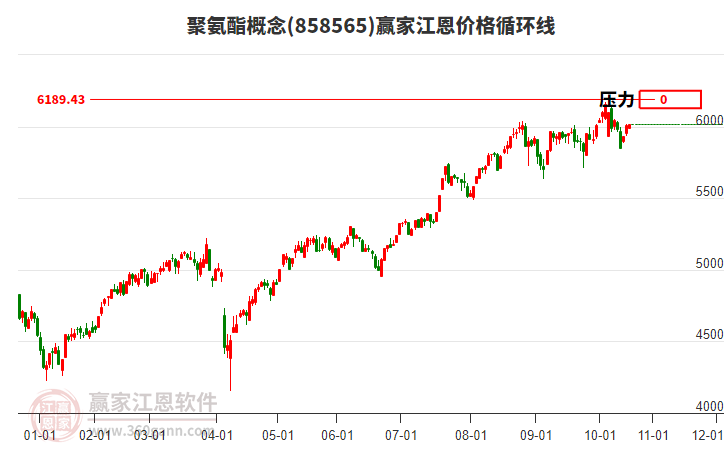聚氨酯概念板塊江恩價格循環(huán)線工具