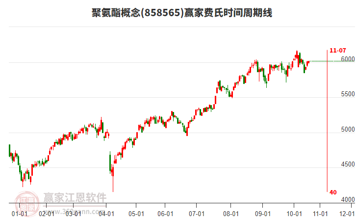 聚氨酯概念板塊費氏時間周期線工具