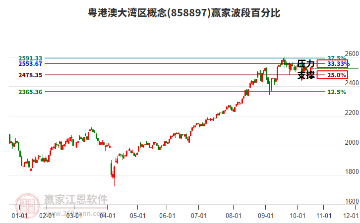 粵港澳大灣區(qū)概念板塊波段百分比工具 粵港澳大灣區(qū)概念板塊波段百分比工具