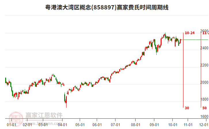 粵港澳大灣區(qū)概念板塊費氏時間周期線工具 粵港澳大灣區(qū)概念板塊費氏時間周期線工具