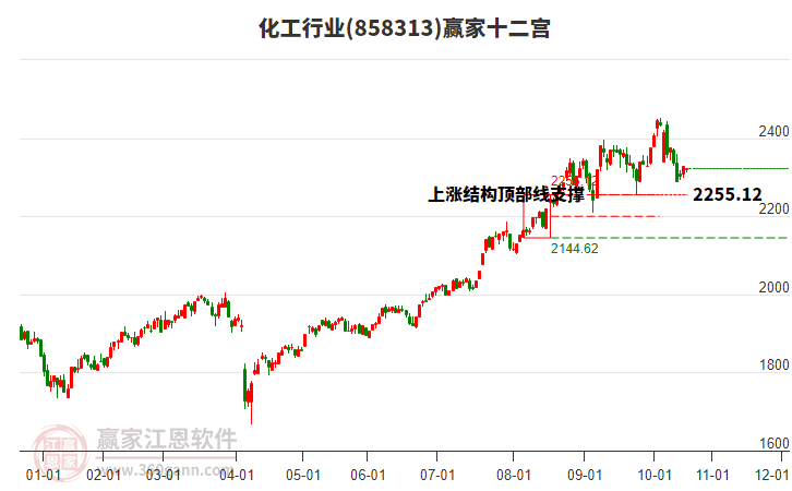 858313化工贏家十二宮工具