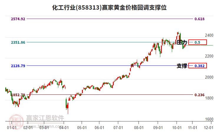化工行業(yè)板塊黃金價(jià)格回調(diào)支撐位工具