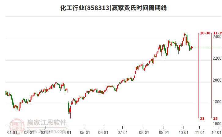化工行業(yè)板塊費(fèi)氏時(shí)間周期線(xiàn)工具