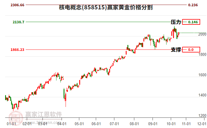 核電概念板塊黃金價格分割工具 核電概念板塊黃金價格分割工具