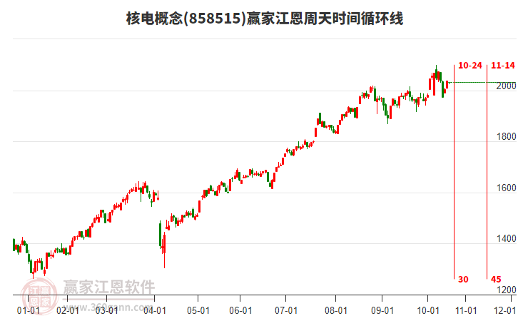 核電概念板塊江恩周天時間循環(huán)線工具 核電概念板塊江恩周天時間循環(huán)線工具