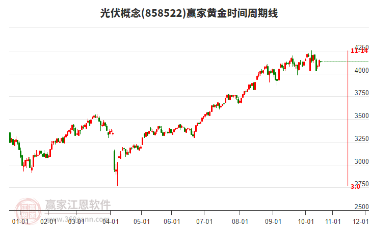 光伏概念板塊黃金時間周期線工具